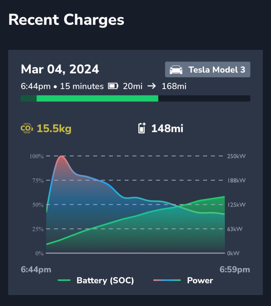 Supercharger recent charge details