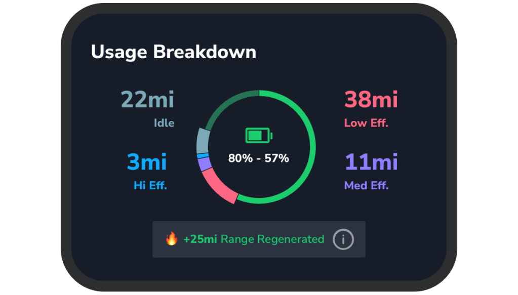 How Much Range Have You Regenerated from&nbsp;Driving?